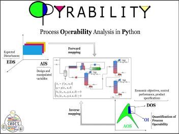 Opyrability schematic showing the interconection amongst the operability sets.